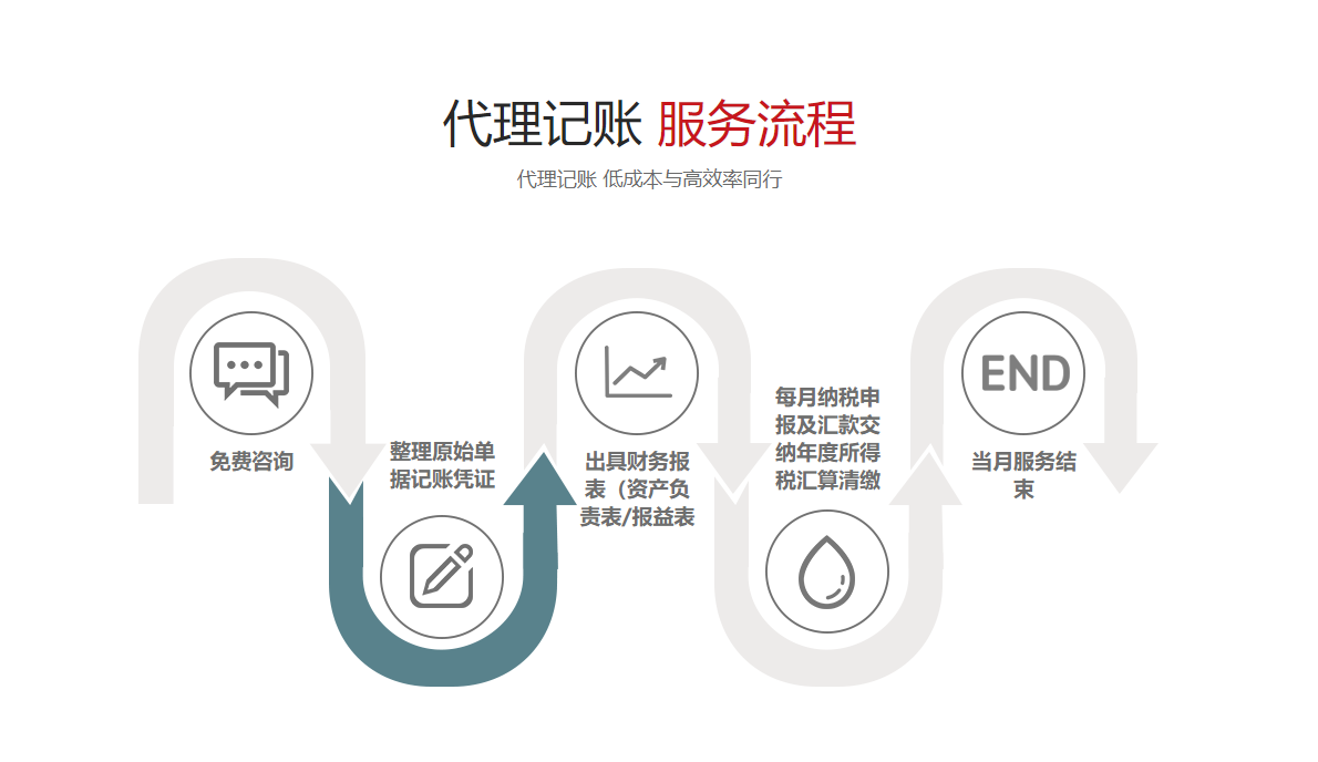 廈門輕秋財務代理記賬服務流程